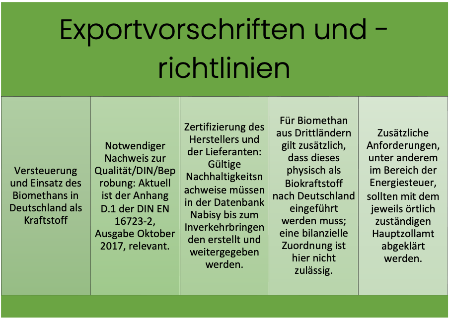 Exportvorschriften und -richtlinien für den Biomethanimport im Biomethanmarkt